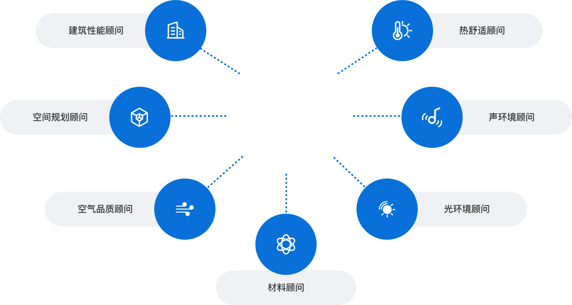 7大咨詢<br>顧問隨行